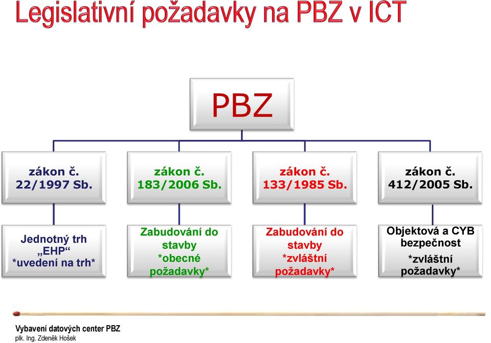 Jednotný trh EHP *uvedení na trh* Zabudování do stavby *obecné