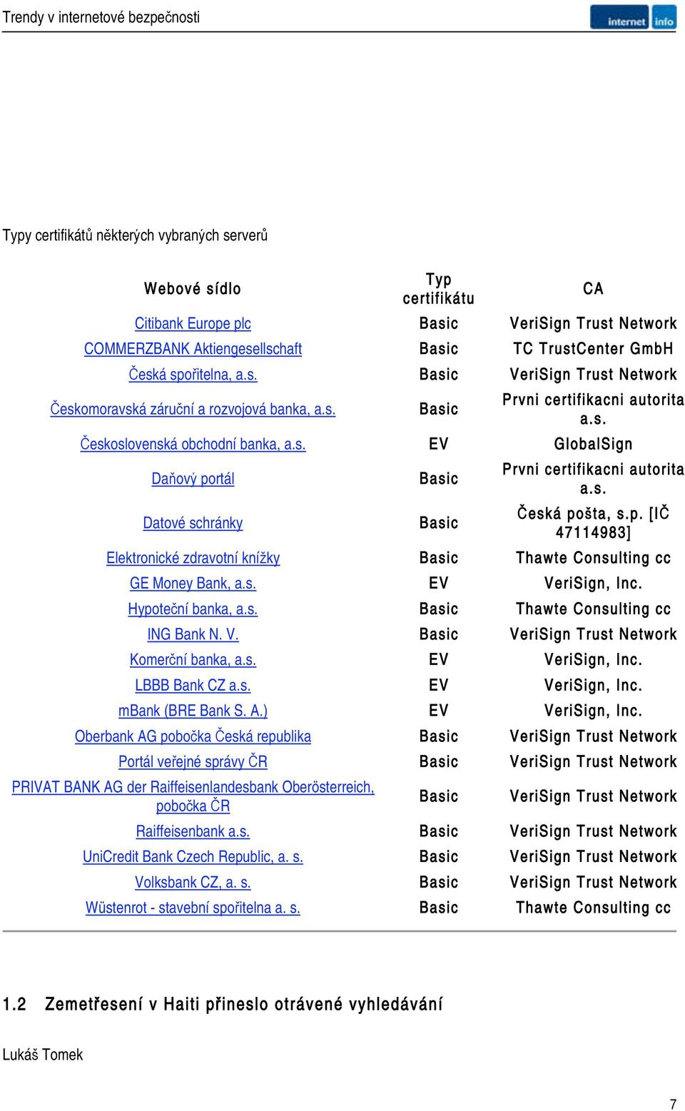 s. EV VeriSign, Inc. Hypote ní banka, a.s. Basic Thawte Consulting cc ING Bank N. V. Basic VeriSign Trust Network Komer ní banka, a.s. EV VeriSign, Inc. LBBB Bank CZ a.s. EV VeriSign, Inc. mbank (BRE Bank S.