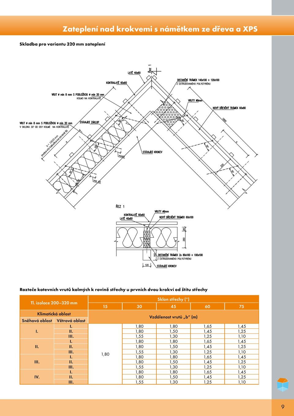 izolace 200 320 mm Sklon střechy ( ) 15 30 45 60 75 Klimatická oblast Sněhová oblast Větrová oblast Vzdálenost vrutů b 1,80 1,80 1,65 1,45 I 1,80 1,50