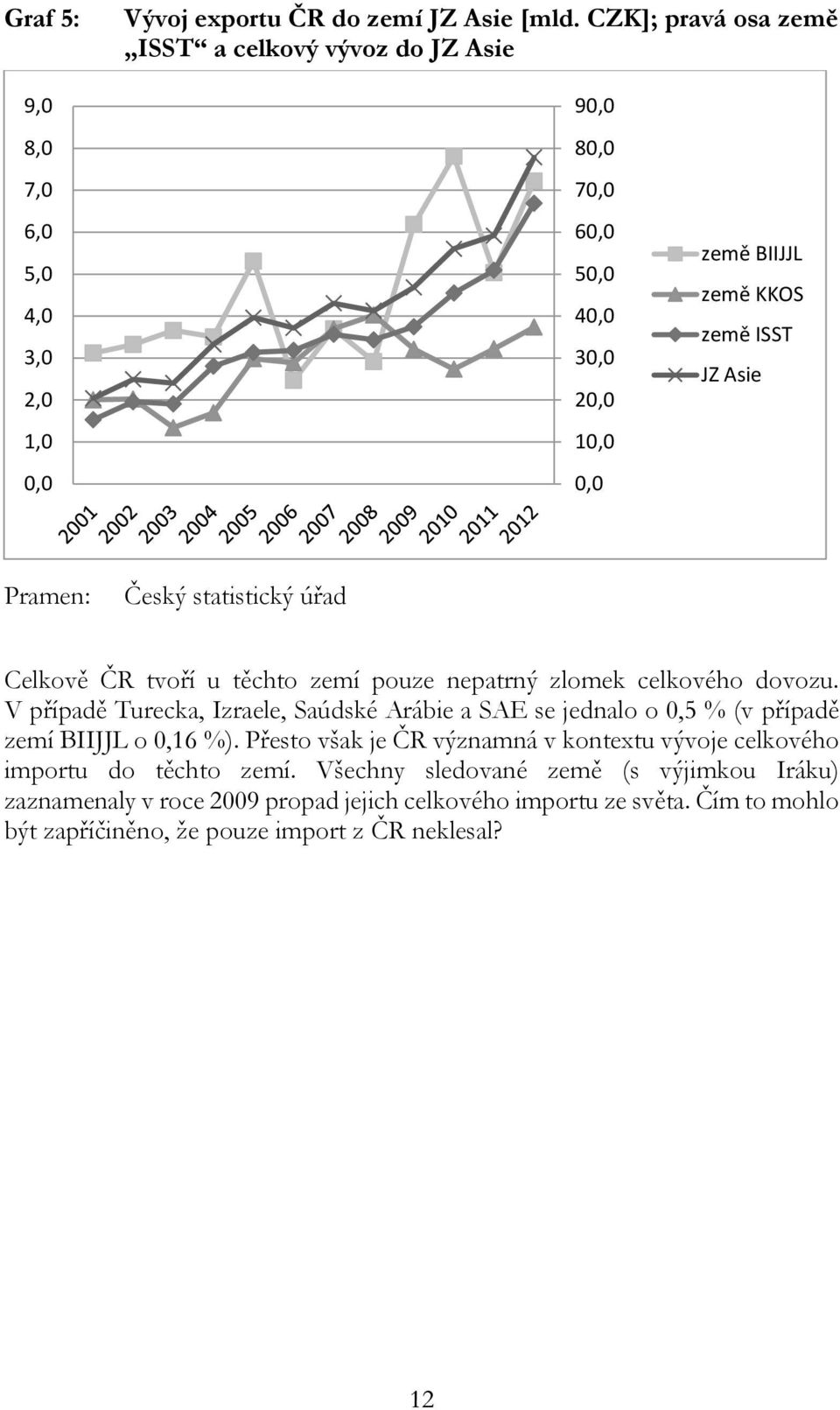 statistický úřad Celkově ČR tvoří u těchto zemí pouze nepatrný zlomek celkového dovozu.