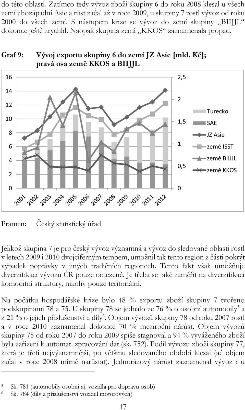 Kč];; pravá osa země KKOS a BIIJJL 2,5 14 12 1 8 6 4 2 2 1,5 1,5 Turecko SAE JZ Asie země ISST země BIIJJL země KKOS Český statistický úřad Jelikož skupina 7 je pro český vývoz významná a vývoz do