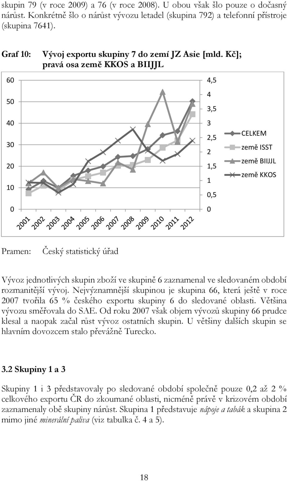 Kč];; pravá osa země KKOS a BIIJJL 6 5 4 3 2 1 4,5 4 3,5 3 2,5 2 1,5 1,5 CELKEM země ISST země BIIJJL země KKOS Český statistický úřad Vývoz jednotlivých skupin zboží ve skupině 6 zaznamenal ve