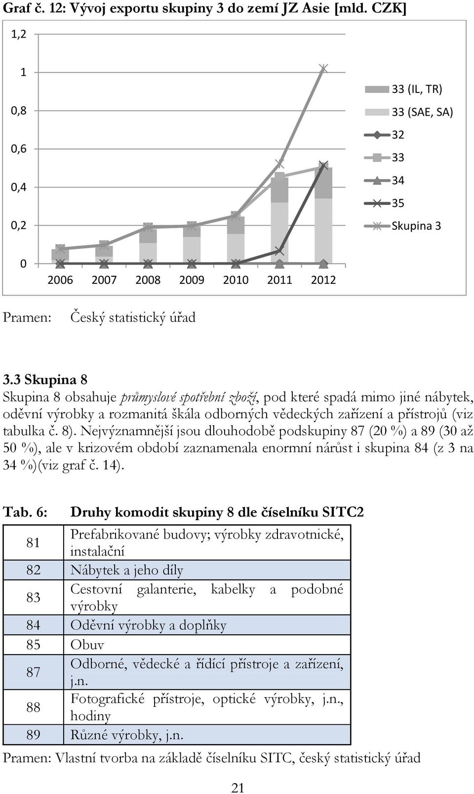 Nejvýznamnější jsou dlouhodobě podskupiny 87 (2 %) a 89 (3 až 5 %), ale v krizovém období zaznamenala enormní nárůst i skupina 84 (z 3 na 34 %)(viz graf č. 14). Tab.