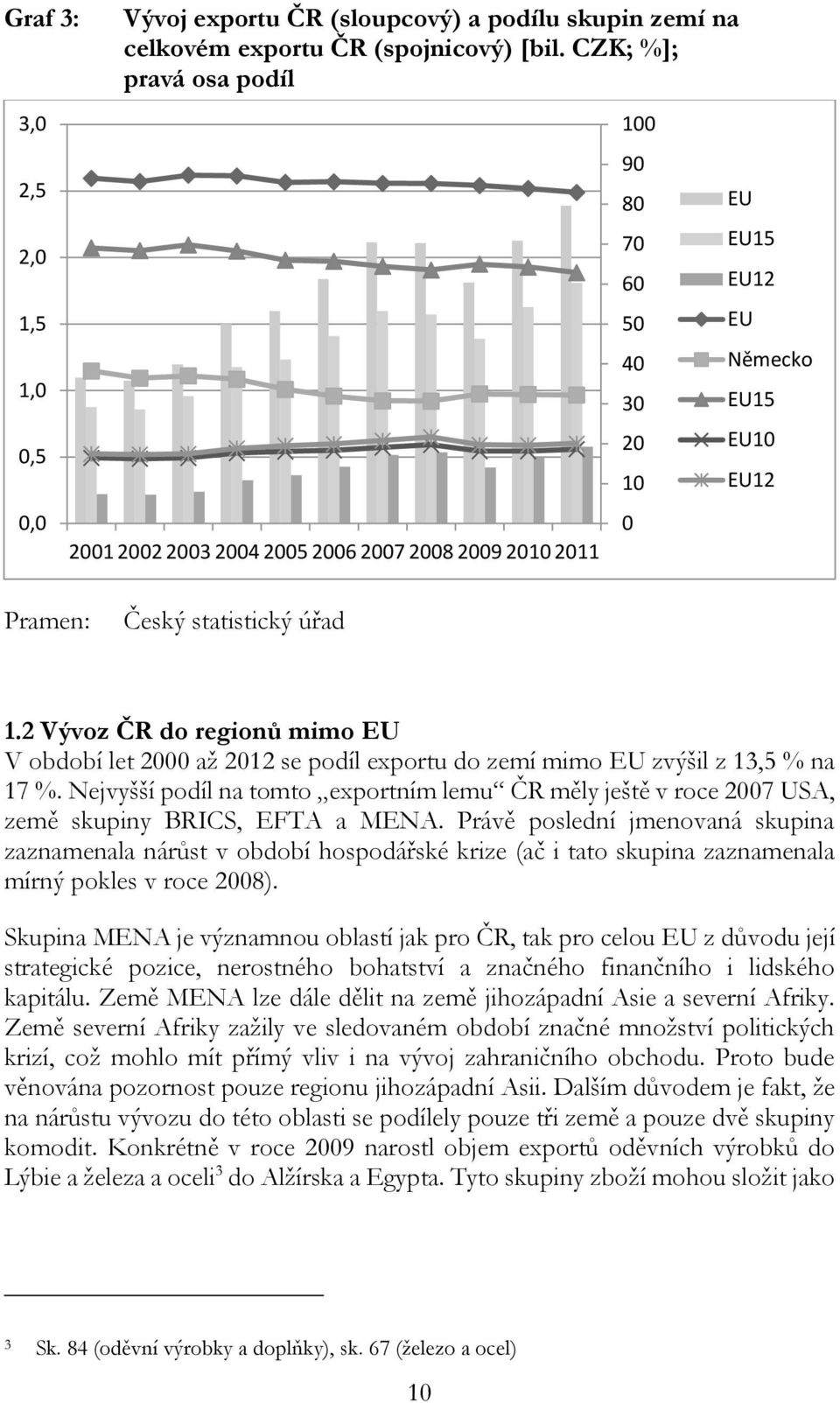 2 Vývoz ČR do regionů mimo EU V období let 2 až 212 se podíl exportu do zemí mimo EU zvýšil z 13,5 % na 17 %.