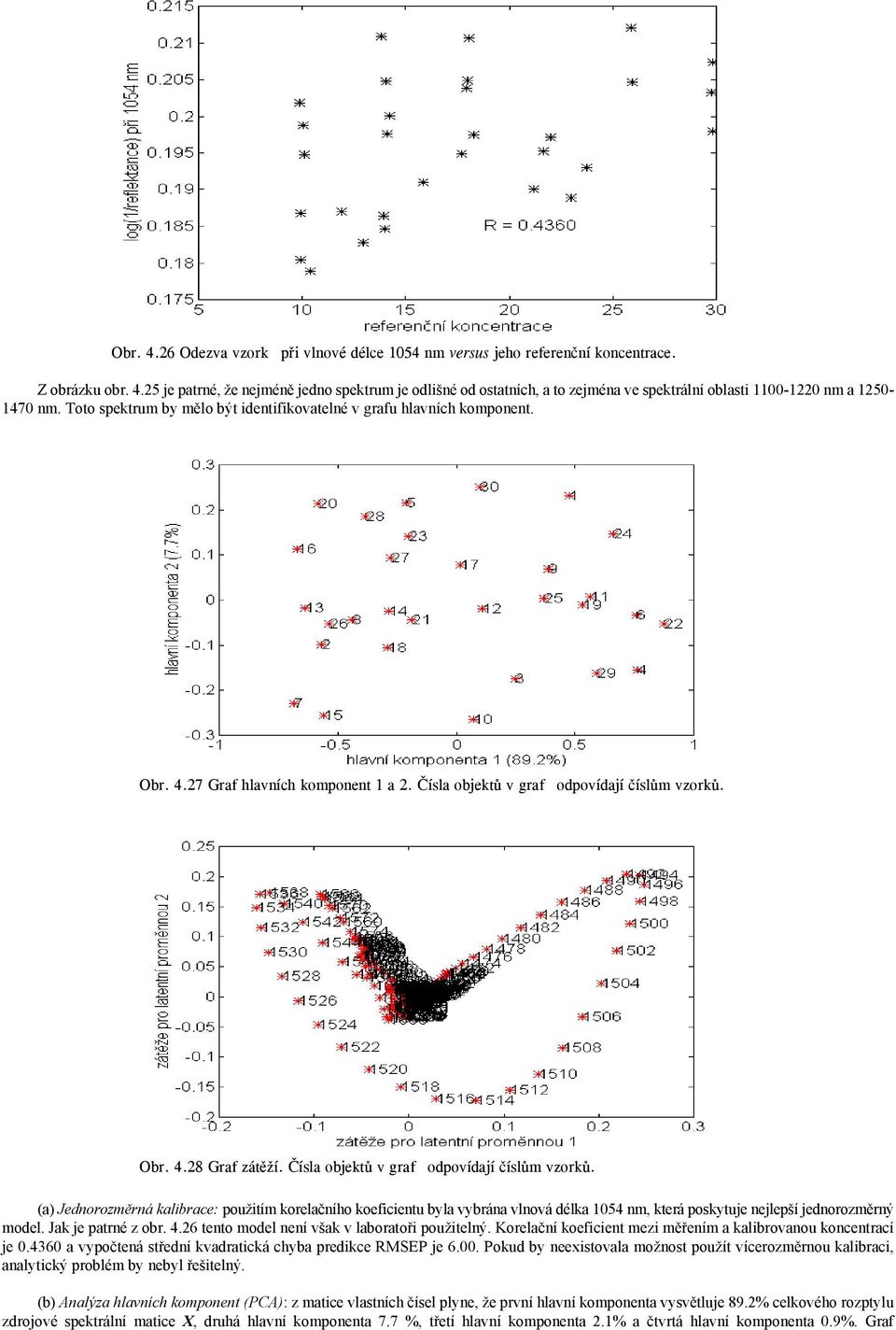 Čísla objektů v graf odpovídají číslům vzorků. (a) Jednorozměrná kalibrace: použitím korelačního koeficientu byla vybrána vlnová délka 1054 nm, která poskytuje nejlepší jednorozměrný model.