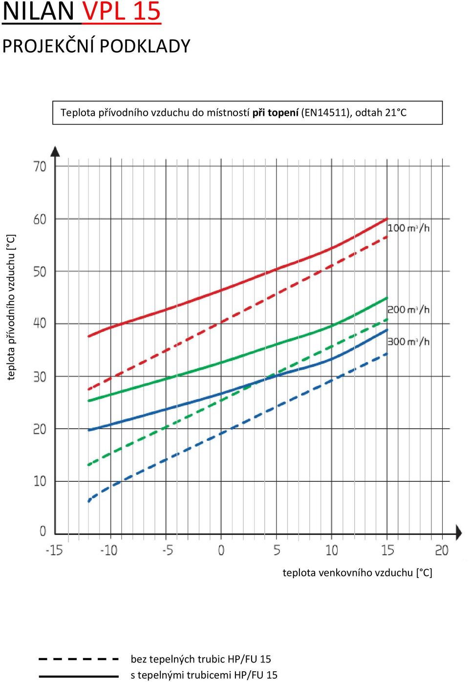 topení (EN14511), odtah 21 C teplota venkovního vzduchu [