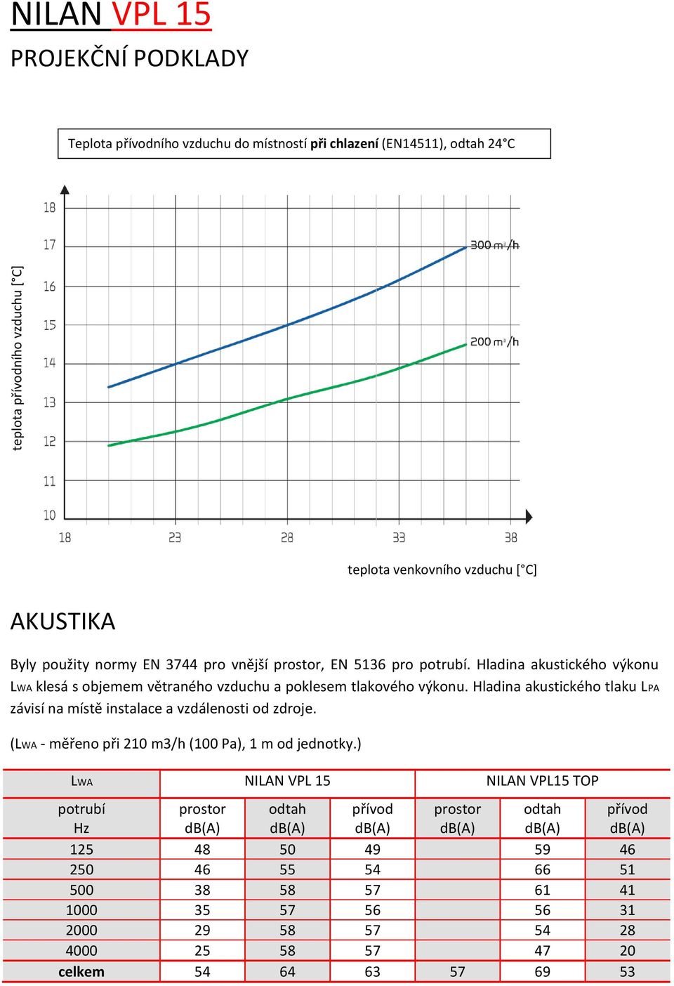 Hladina akustického tlaku LPA závisí na místě instalace a vzdálenosti od zdroje. (LWA - měřeno při 210 m3/h (100 Pa), 1 m od jednotky.