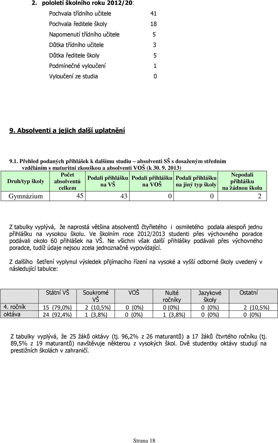 9. 2013) Počet Podali přihlášku Podali přihlášku Podali přihlášku Druh/typ školy absolventů na VŠ na VOŠ na jiný typ školy celkem Nepodali přihlášku na žádnou školu Gymnázium 45 43 0 0 2 Z tabulky