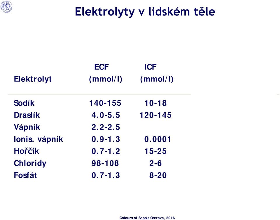 Draslík 4.0-5.5 120-145 3000-3500 Vápník 2.2-2.5 25000-27000 Ionis.