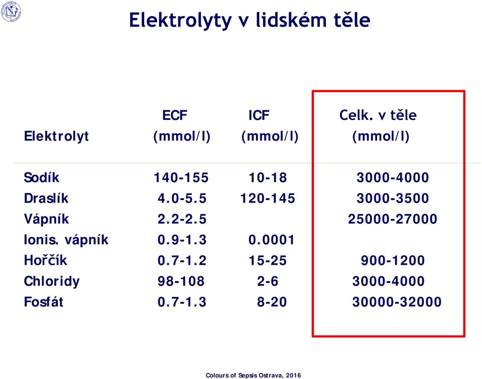 Draslík 4.0-5.5 120-145 3000-3500 Vápník 2.2-2.5 25000-27000 Ionis.