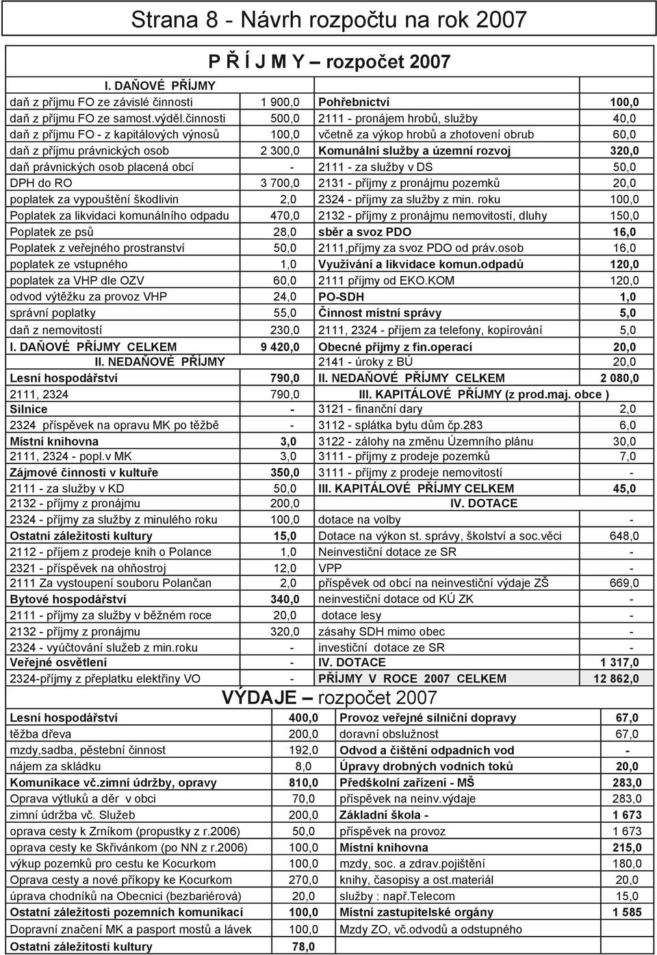 rozvoj 320,0 da právnických osob placená obcí - 2111 - za služby v DS 50,0 DPH do RO 3 700,0 2131 - p íjmy z pronájmu pozemk 20,0 poplatek za vypoušt ní škodlivin 2,0 2324 - p íjmy za služby z min.