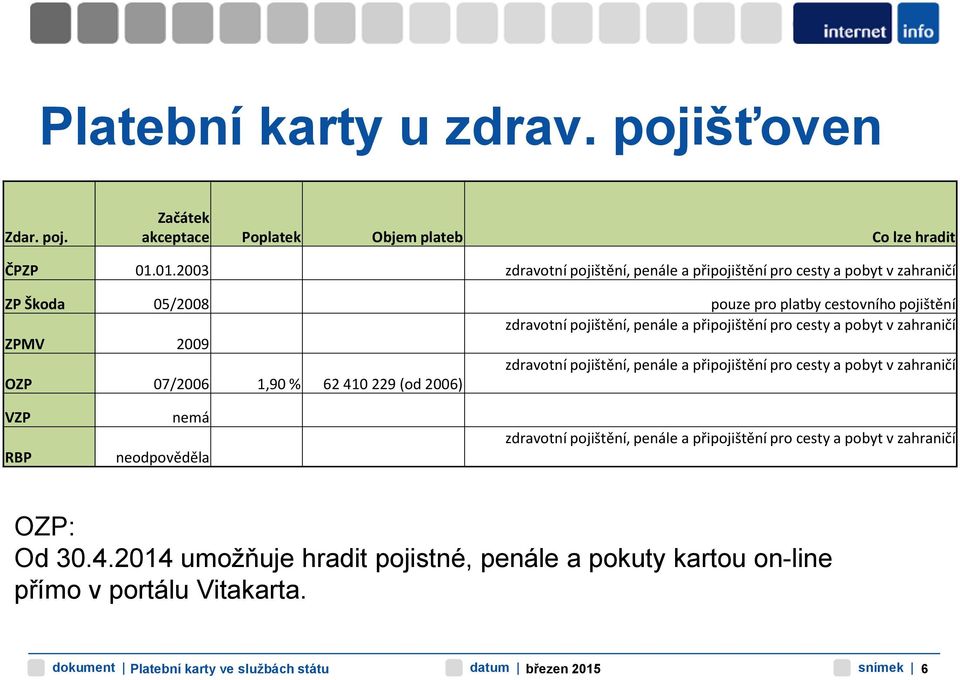 penále a připojištění pro cesty a pobyt v zahraničí ZPMV 2009 zdravotní pojištění, penále a připojištění pro cesty a pobyt v zahraničí OZP 07/2006 1,90 % 62 410