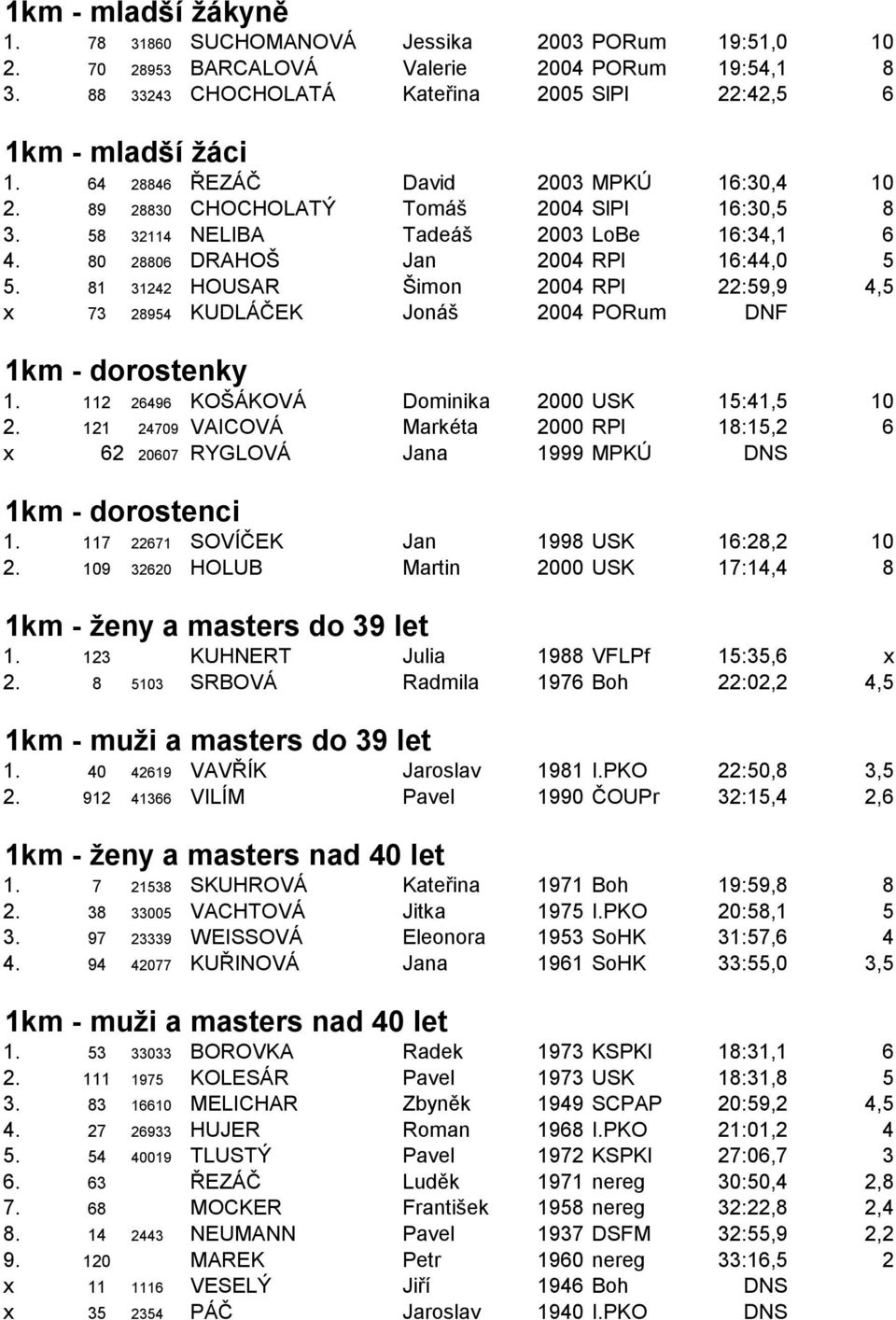 81 31242 HOUSAR Šimon 2004 RPl 22:59,9 4,5 x 73 28954 KUDLÁČEK Jonáš 2004 PORum DNF 1km - dorostenky 1. 112 26496 KOŠÁKOVÁ Dominika 2000 USK 15:41,5 10 2.