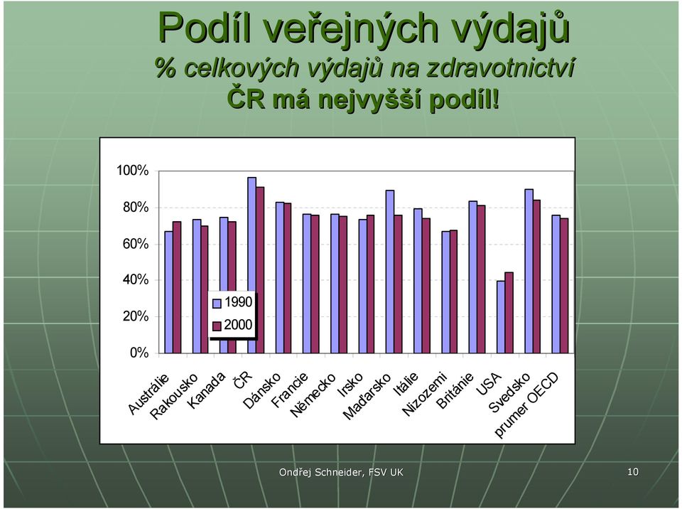 100% 80% 60% 40% 20% 0% Austrálie Rakousko Kanada 1990 2000 ČR