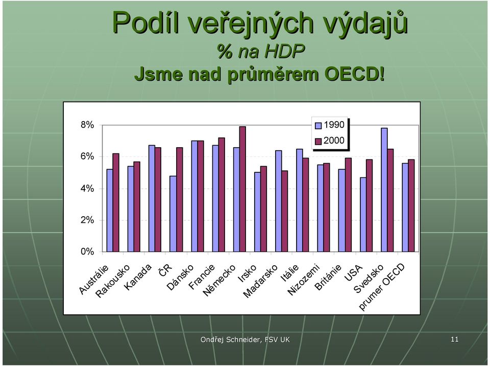 1990 2000 Rakousko Kanada ČR Dánsko Francie Německo