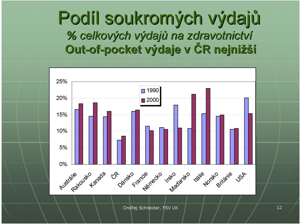 10% 5% 0% Austrálie Rakousko Kanada ČR Dánsko Francie Německo