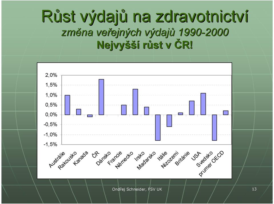 2,0% 1,5% 1,0% 0,5% 0,0% -0,5% -1,0% -1,5% Austrálie Rakousko