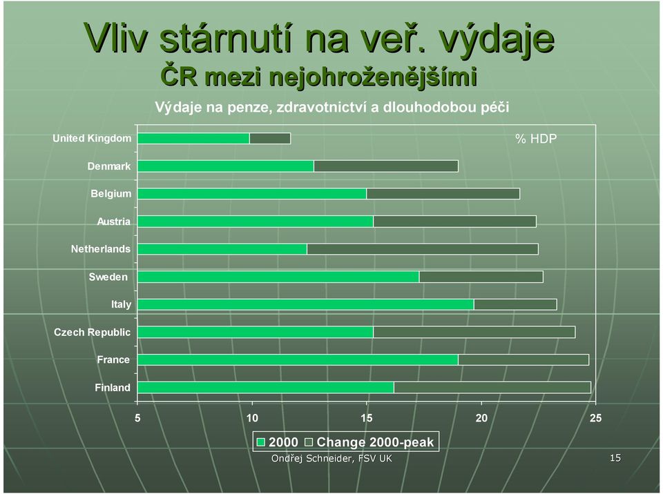 dlouhodobou péči United Kingdom % HDP Denmark Belgium Austria