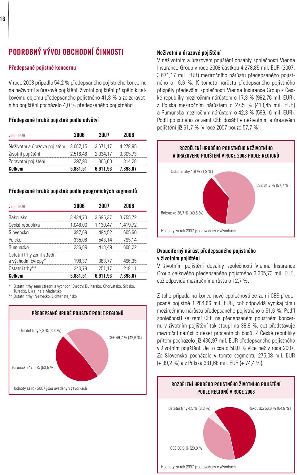 EUR 2006 2007 2008 Neživotní a úrazové pojištění 3.067,15 3.671,17 4.278,85 Životní pojištění 2.516,46 2.934,17 3.305,73 Zdravotní pojištění 297,90 306,60 314,28 Celkem 5.881,51 6.911,93 7.