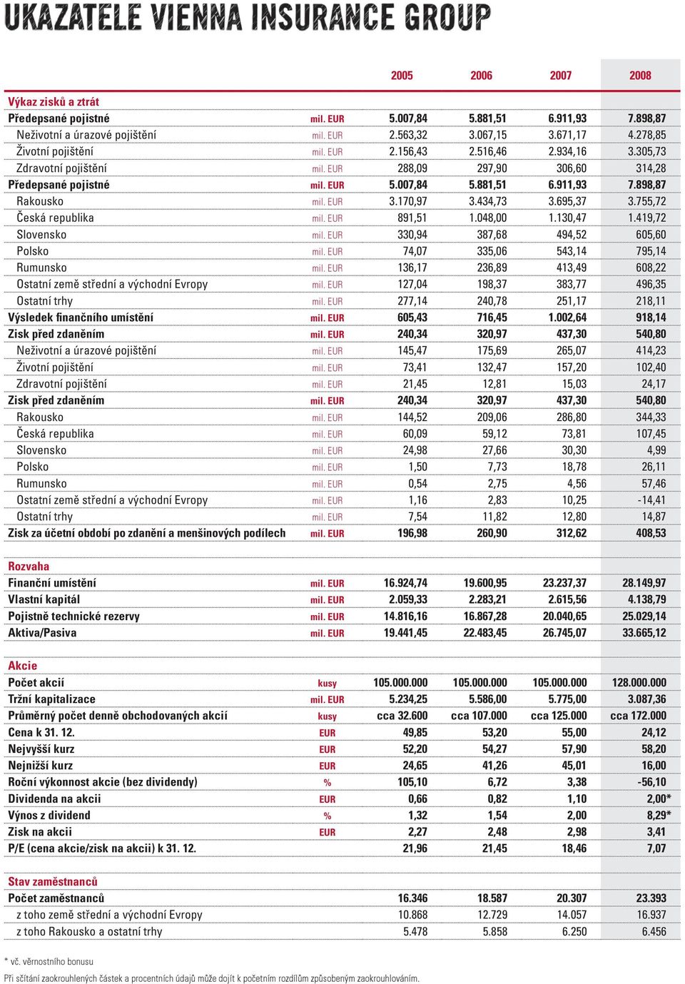 898,87 Rakousko mil. EUR 3.170,97 3.434,73 3.695,37 3.755,72 Česká republika mil. EUR 891,51 1.048,00 1.130,47 1.419,72 Slovensko mil. EUR 330,94 387,68 494,52 605,60 Polsko mil.