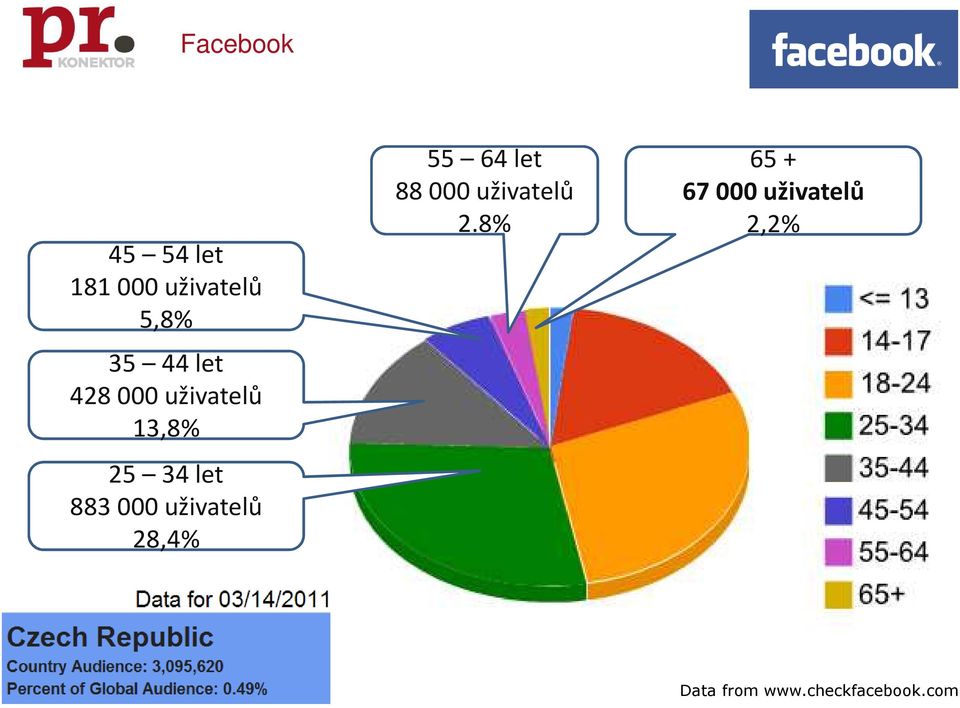 uživatelů 28,4% 55 64 let 88 000 uživatelů 2.