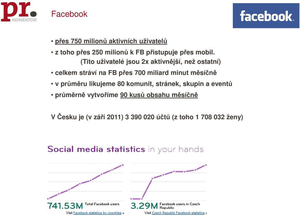 (Tito uživatelé jsou 2x aktivnější, než ostatní) celkem stráví na FB přes 700 miliard