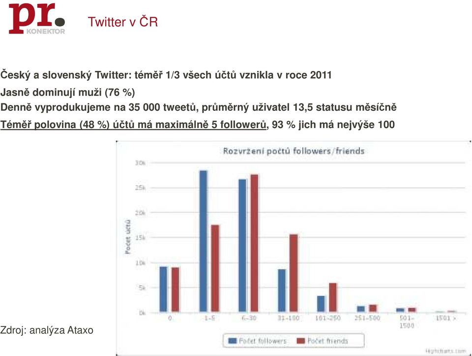 tweetů, průměrný uživatel 13,5 statusu měsíčně Téměř polovina (48 %)