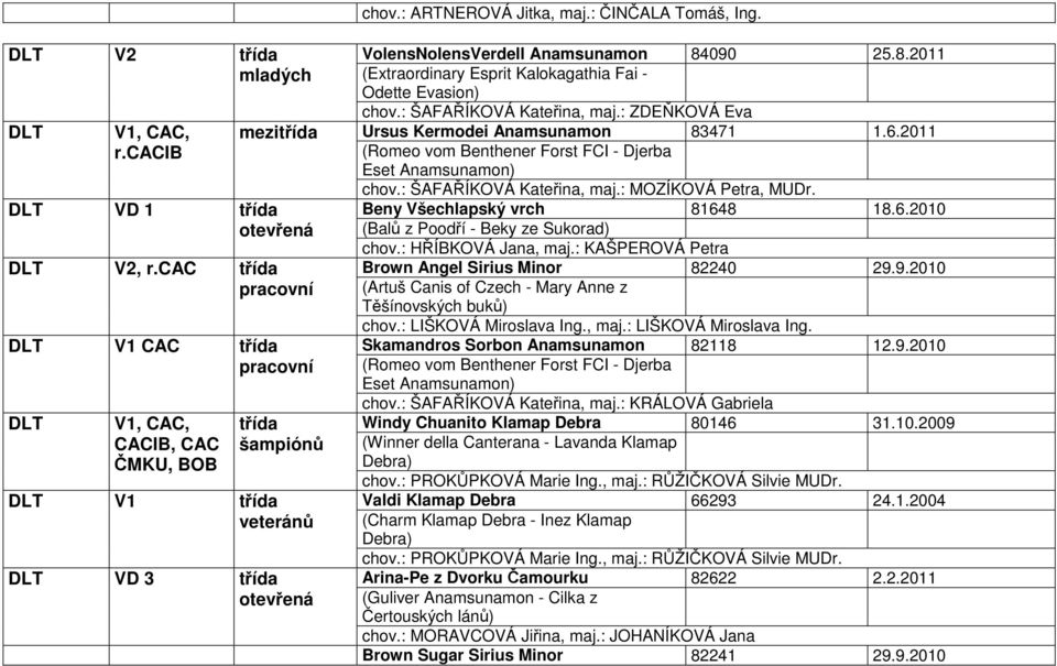 2011 (Romeo vom Benthener Forst FCI - Djerba Eset Anamsunamon) chov.: ŠAFAŘÍKOVÁ Kateřina, maj.: MOZÍKOVÁ Petra, MUDr. Beny Všechlapský vrch 81648 18.6.2010 (Balů z Poodří - Beky ze Sukorad) chov.