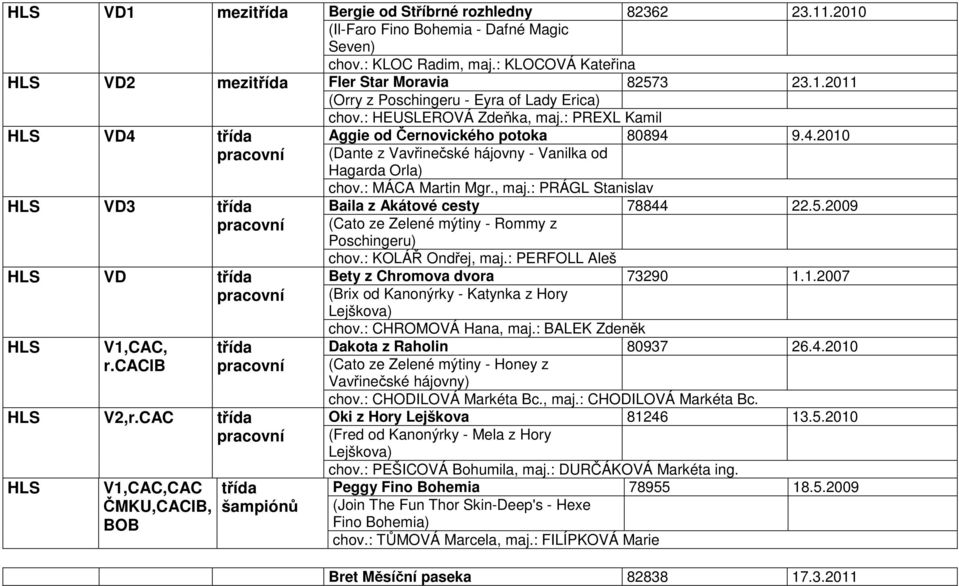 : PREXL Kamil Aggie od Černovického potoka 80894 9.4.2010 (Dante z Vavřinečské hájovny - Vanilka od Hagarda Orla) chov.: MÁCA Martin Mgr., maj.: PRÁGL Stanislav Baila z Akátové cesty 78844 22.5.