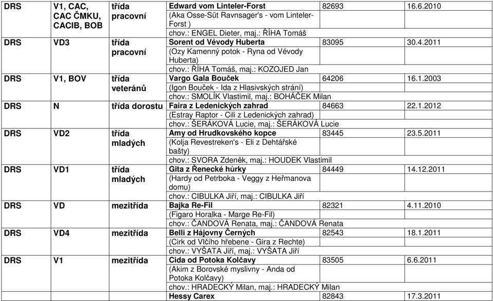 : ŘÍHA Tomáš, maj.: KOZOJED Jan Vargo Gala Bouček 64206 16.1.2003 (Igon Bouček - Ida z Hlasivských strání) chov.: SMOLÍK Vlastimil, maj.: BOHÁČEK Milan Faira z Ledenických zahrad 84663 22.1.2012 (Estray Raptor - Cili z Ledenických zahrad) chov.