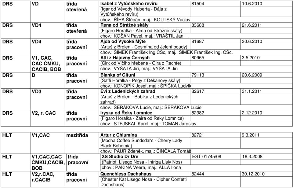 : KOŠAN Pavel, maj.: VRAŠTIL Jan Ajda od Vysoké Mýtě 81687 30.6.2010 (Artuš z Brdlen - Cesmína od Jelení boudy) chov.: ŠIMEK František Ing.CSc, maj.: ŠIMEK František Ing. CSc.