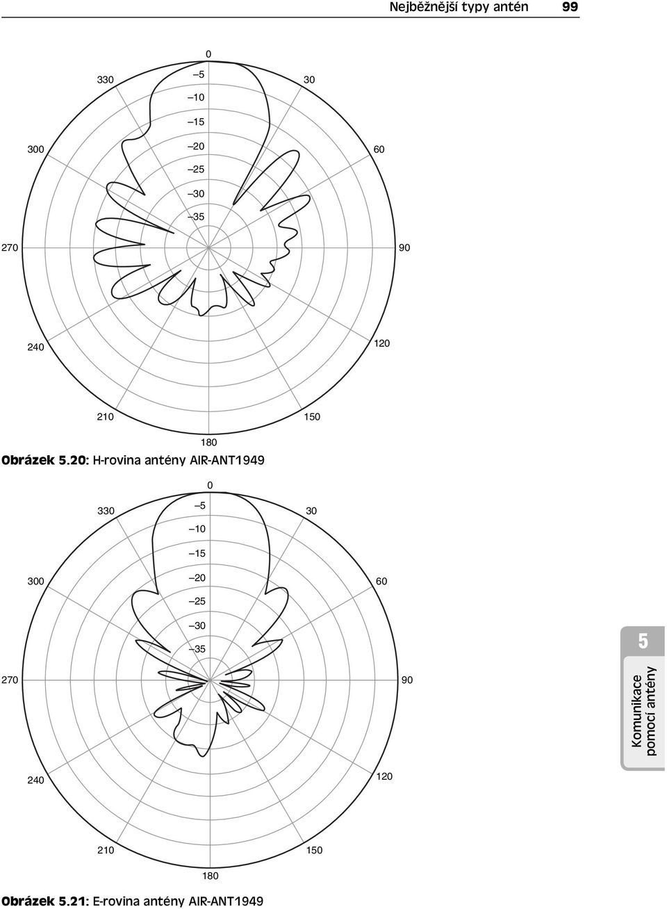 20: H-rovina antény AIR-ANT1949 0 330 5 10 15 30 300 20 25 60 30