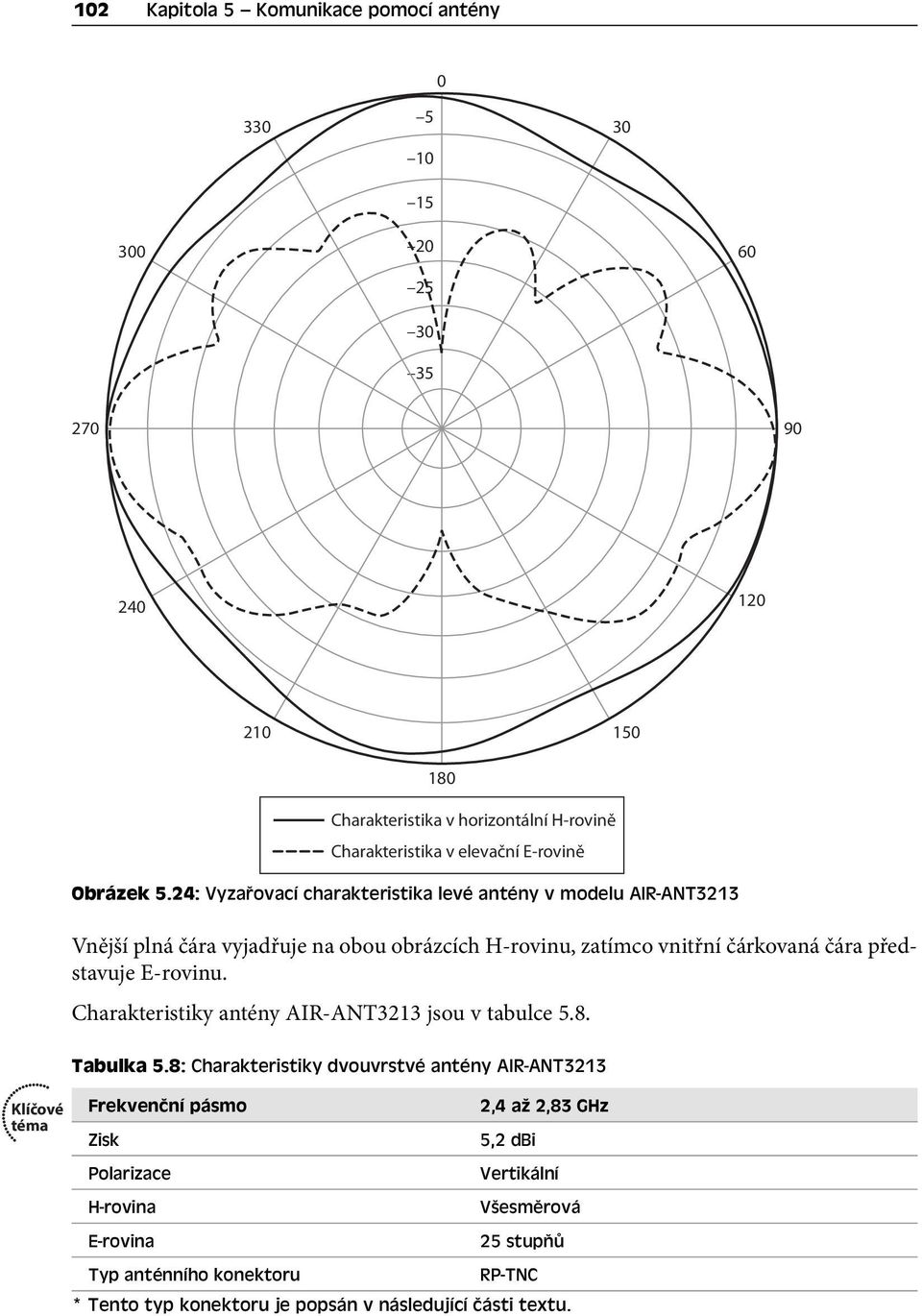 24: Vyzařovací charakteristika levé antény v modelu AIR-ANT3213 Vnější plná čára vyjadřuje na obou obrázcích H-rovinu, zatímco vnitřní čárkovaná čára představuje