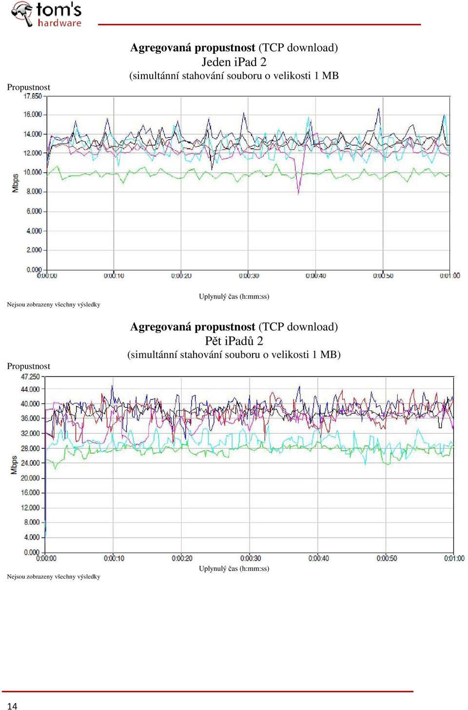 Uplynulý čas (h:mm:ss) Agregovaná propustnost (TCP download) Pět ipadů 2