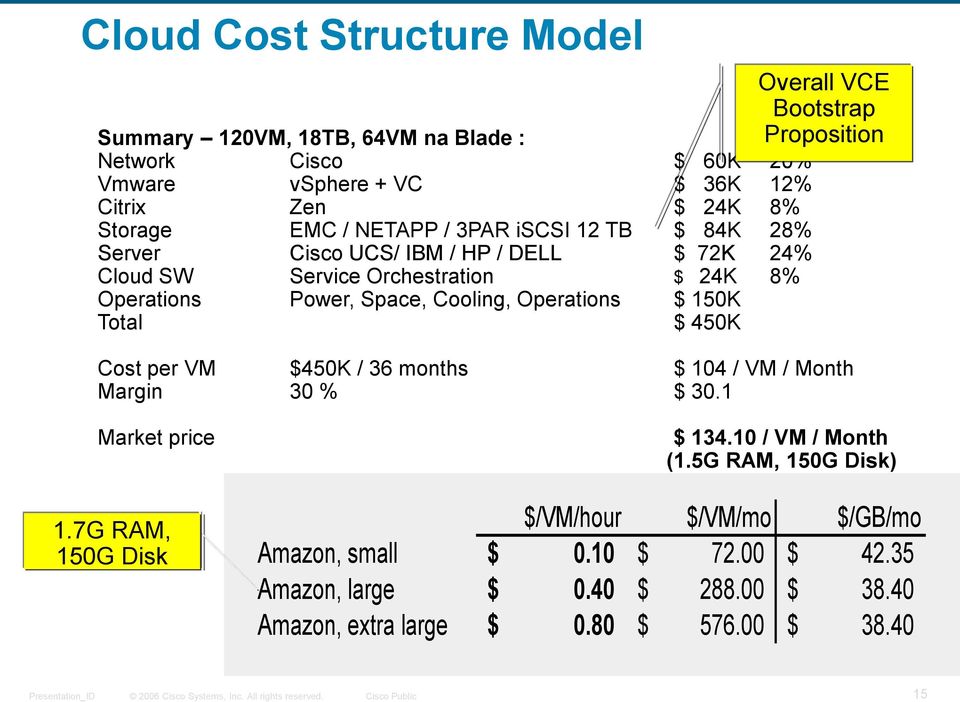 450K Overall VCE Bootstrap Proposition Cost per VM $450K / 36 months $ 104 / VM / Month Margin 30 % $ 30.1 Market price 1.7G RAM, 150G Disk $ 134.10 / VM / Month (1.