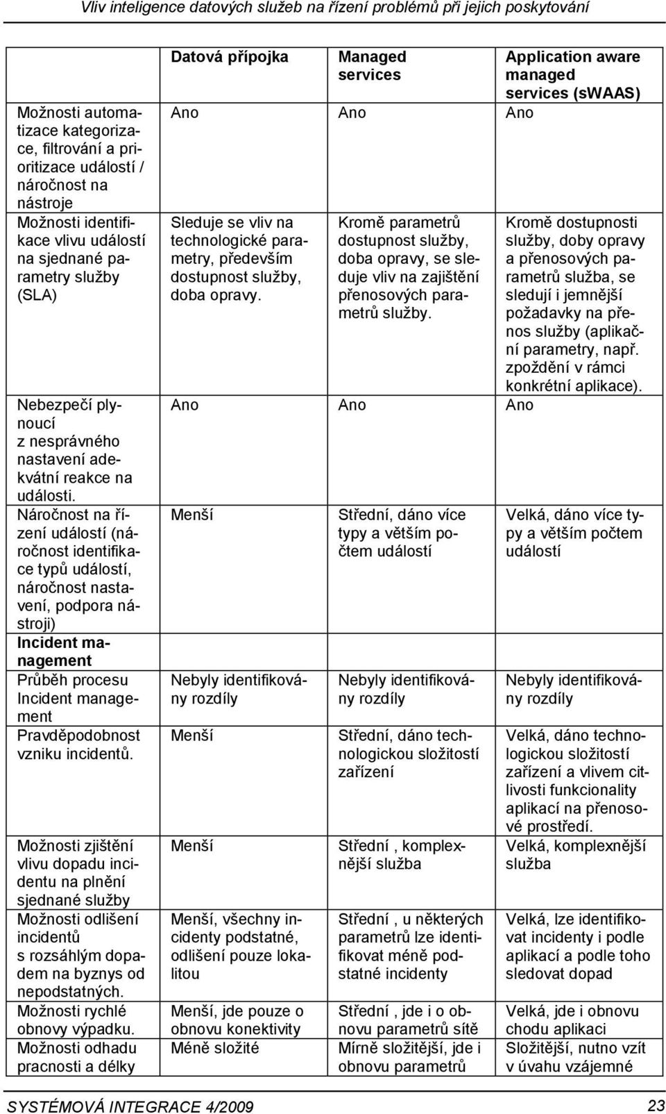 Náročnost na řízení událostí (náročnost identifikace typů událostí, náročnost nastavení, podpora nástroji) Incident management Průběh procesu Incident management Pravděpodobnost vzniku incidentů.