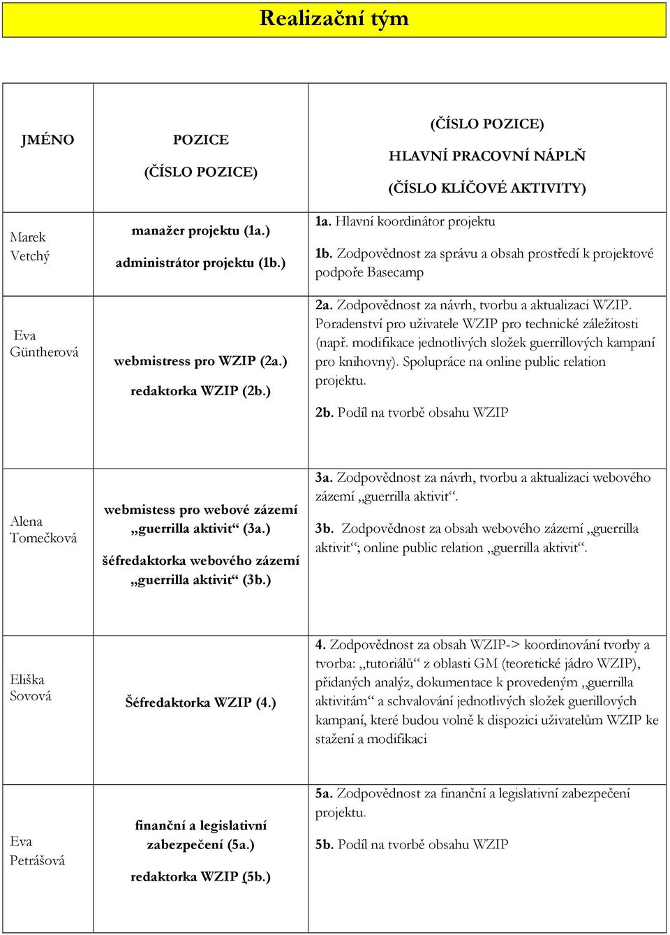 Zodpovědnost za návrh, tvorbu a aktualizaci WZIP. Poradenství pro uživatele WZIP pro technické záležitosti (např. modifikace jednotlivých složek guerrillových kampaní pro knihovny).