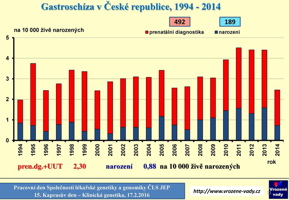 189 narození 4 3 2 1 pren.dg.