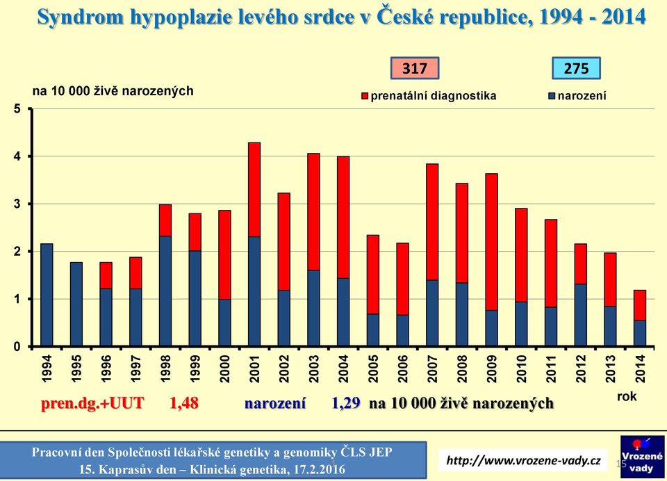 317 275 narození 4 3 2 1 pren.dg.