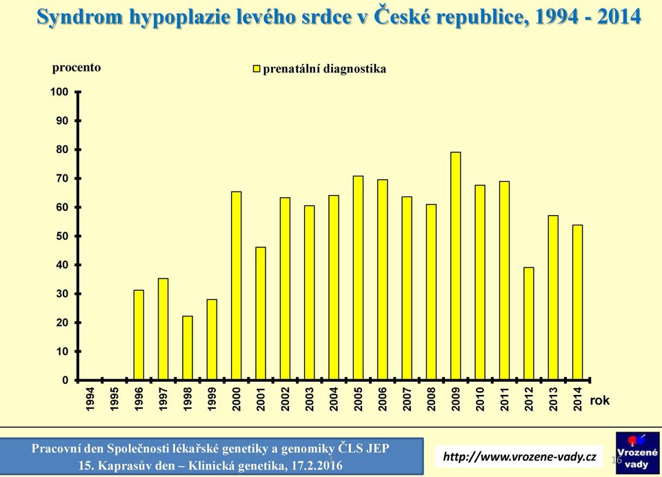 republice, 1994 -