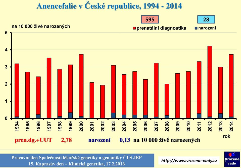 narození 4 3 2 1 pren.dg.