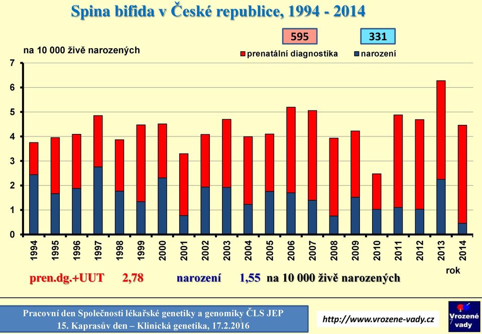 331 narození 5 4 3 2 1 pren.dg.