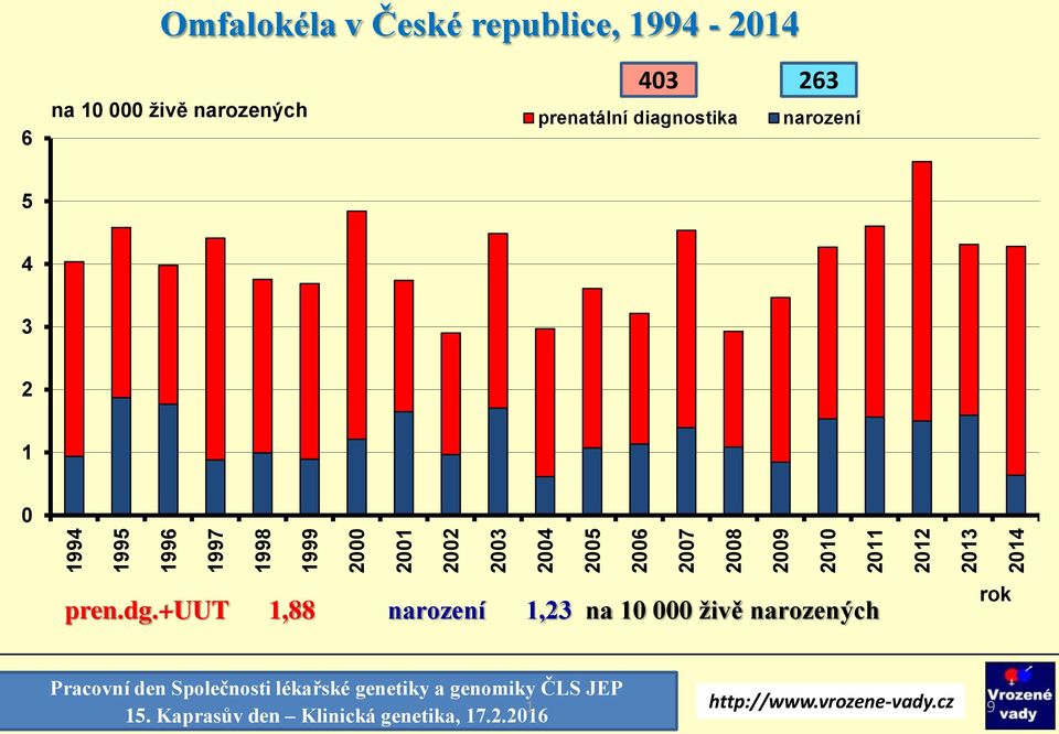 narození 5 4 3 2 1 pren.dg.