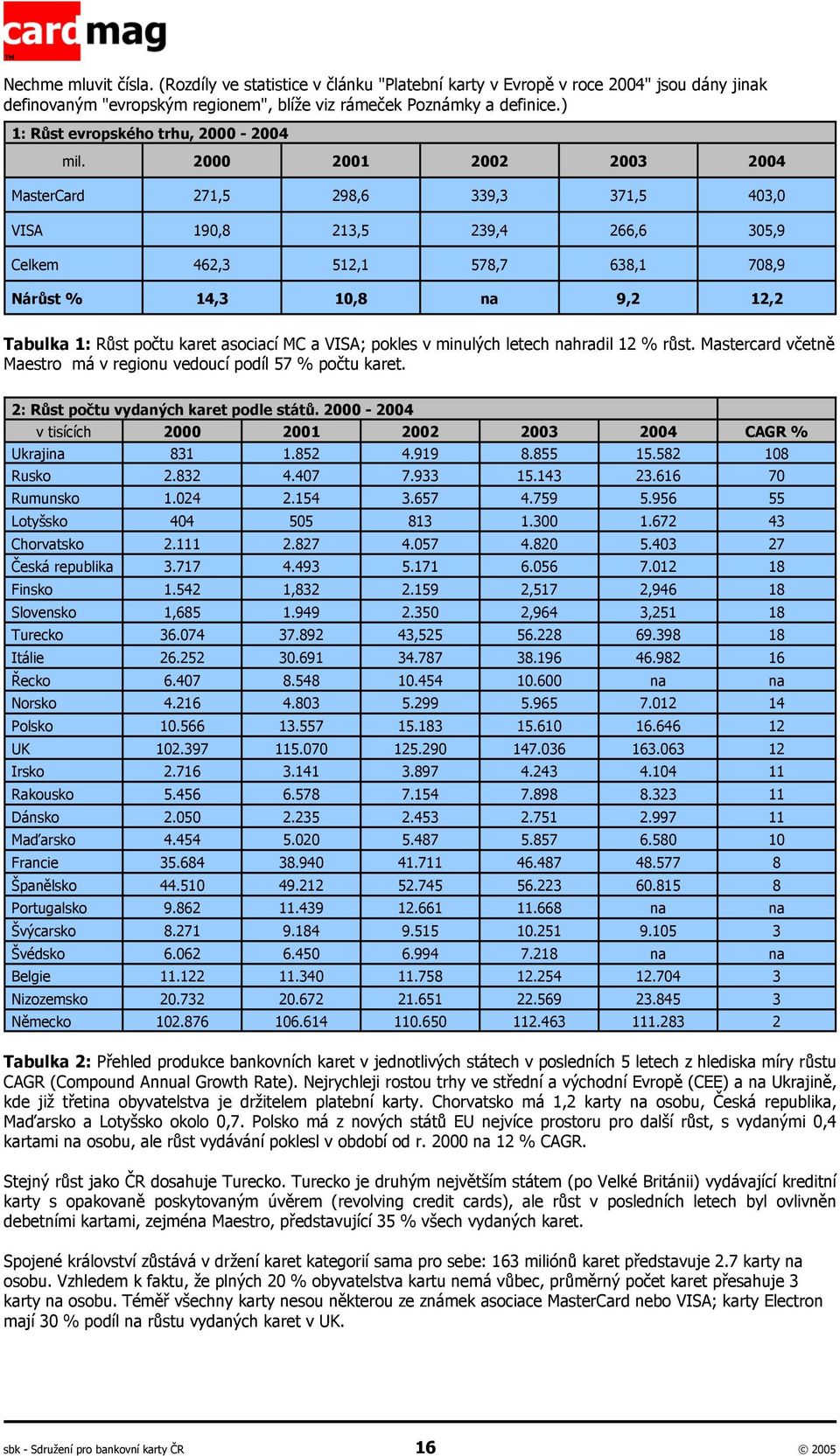 2000 2001 2002 2003 2004 MasterCard 271,5 298,6 339,3 371,5 403,0 VISA 190,8 213,5 239,4 266,6 305,9 Celkem 462,3 512,1 578,7 638,1 708,9 Nárůst % 14,3 10,8 na 9,2 12,2 Tabulka 1: Růst počtu karet