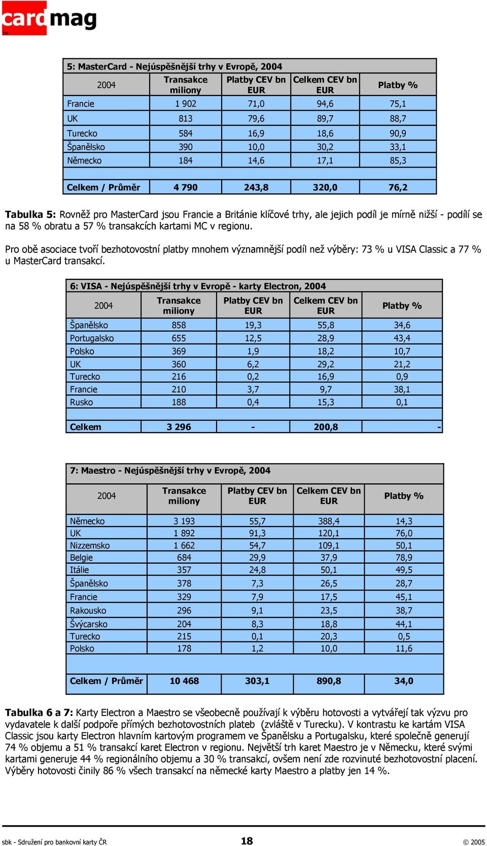 podílí se na 58 % obratu a 57 % transakcích kartami MC v regionu. Pro obě asociace tvoří bezhotovostní platby mnohem významnější podíl než výběry: 73 % u VISA Classic a 77 % u MasterCard transakcí.