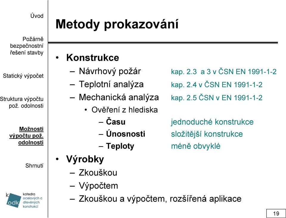 2.5 ČSN v EN 1991-1-2 Ověření z hlediska Času jednoduché konstrukce výpočtu pož.