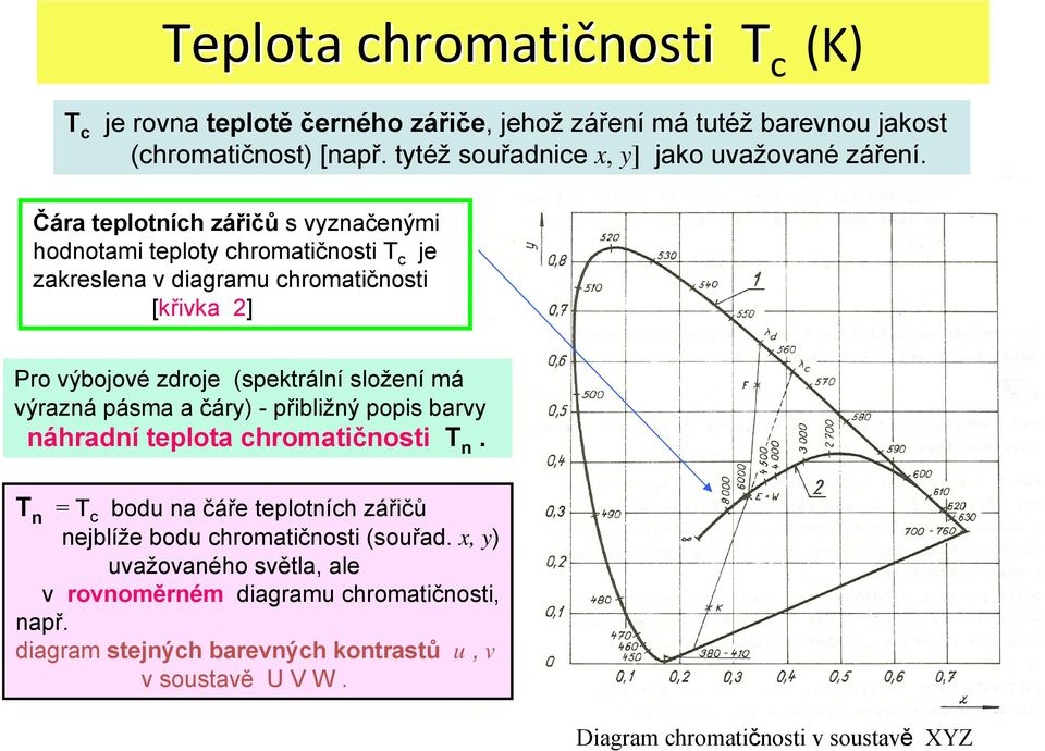 Čára teplotních zářičů s vyznačenými hodnotami teploty chromatičnosti T c je zakreslena v diagramu chromatičnosti [křivka 2] Pro výbojové zdroje (spektrální složení má