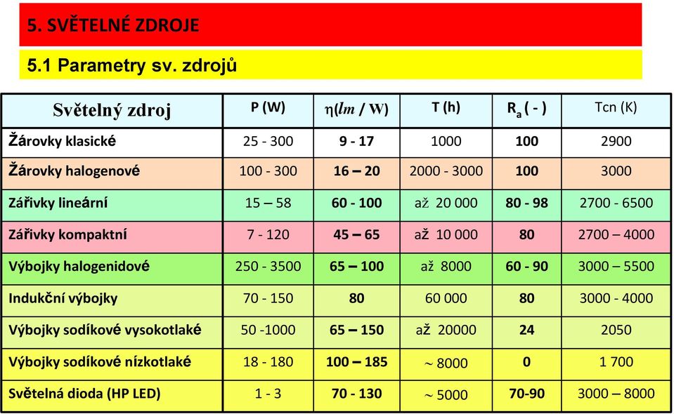 100 3000 Zářivky lineární 15 58 60 100 až 20 000 80 98 2700 6500 Zářivky kompaktní 7 120 45 65 až 10 000 80 2700 4000 Výbojky halogenidové 250