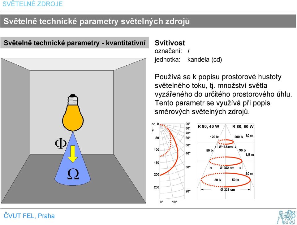 množství světla vyzářeného do určitého prostorového úhlu. Tento parametr se využívá při popis směrových světelných zdrojů.