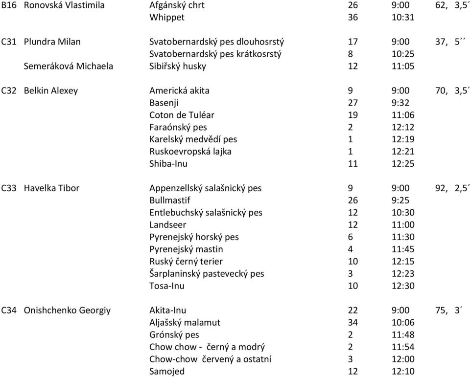 Shiba-Inu 11 12:25 C33 Havelka Tibor Appenzellský salašnický pes 9 9:00 92, 2,5 Bullmastif 26 9:25 Entlebuchský salašnický pes 12 10:30 Landseer 12 11:00 Pyrenejský horský pes 6 11:30 Pyrenejský